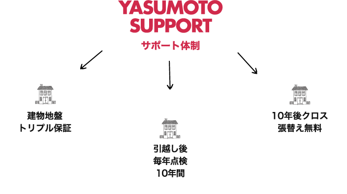 サポート体制